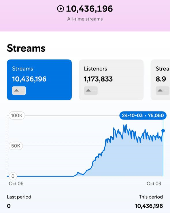 Spotify Streaming statistics with total streams, listeners, and a graph showing stream growth over time.