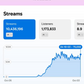 Spotify Streaming statistics with total streams, listeners, and a graph showing stream growth over time.