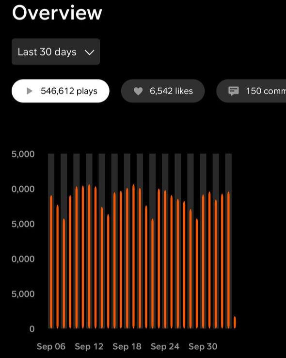 10 Million Streams in 3 Months